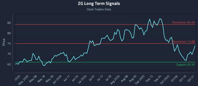 ZG Long Term Analysis for October 21 2025 ZG Long Term Analysis for October 21 2025