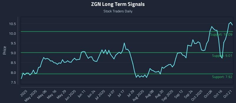 ZGN Long Term Analysis for October 21 2025 ZGN Long Term Analysis for October 21 2025