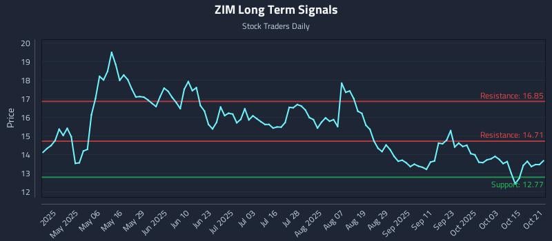 ZIM Long Term Analysis for October 21 2025 ZIM Long Term Analysis for October 21 2025