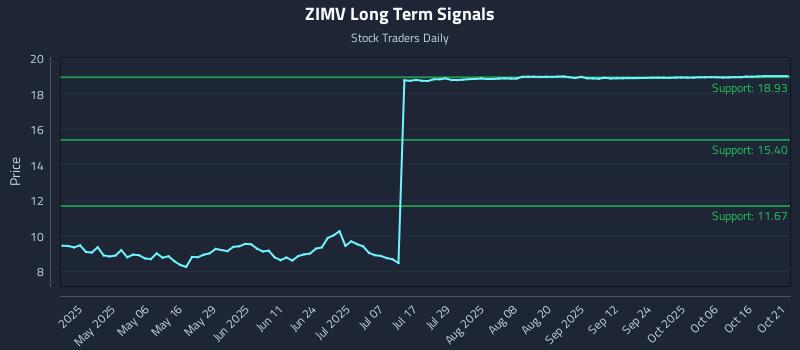 ZIMV Long Term Analysis for October 21 2025 ZIMV Long Term Analysis for October 21 2025