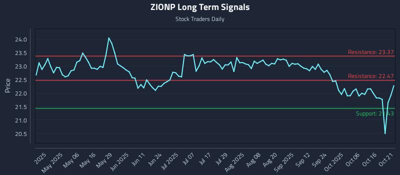 ZIONP Long Term Analysis for October 21 2025 ZIONP Long Term Analysis for October 21 2025
