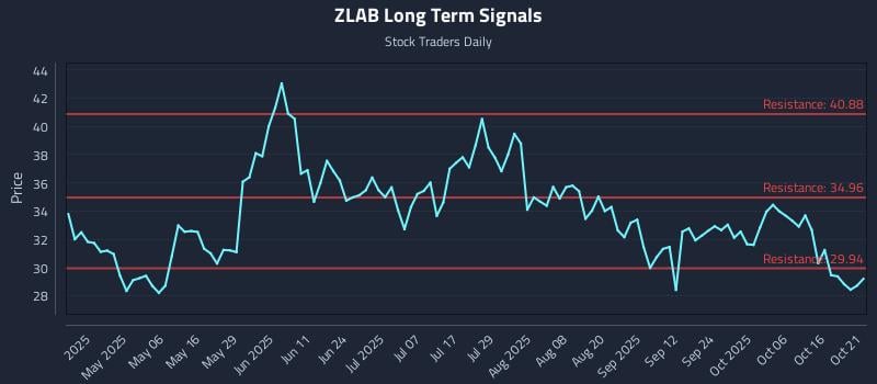 ZLAB Long Term Analysis for October 21 2025 ZLAB Long Term Analysis for October 21 2025