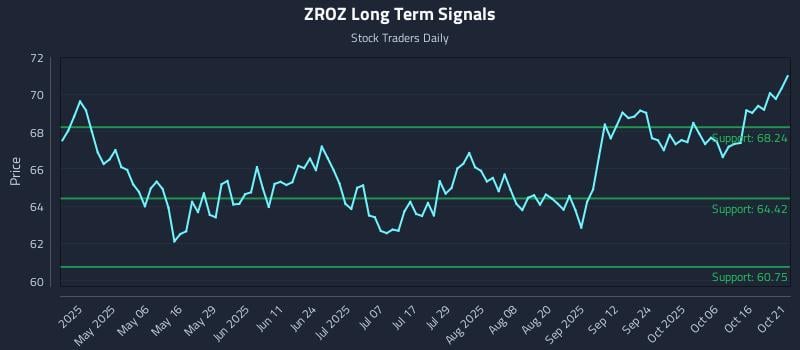 ZROZ Long Term Analysis for October 21 2025 ZROZ Long Term Analysis for October 21 2025