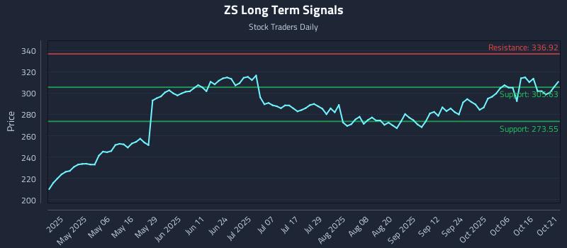ZS Long Term Analysis for October 21 2025 ZS Long Term Analysis for October 21 2025