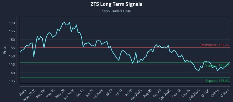 ZTS Long Term Analysis for October 21 2025 ZTS Long Term Analysis for October 21 2025