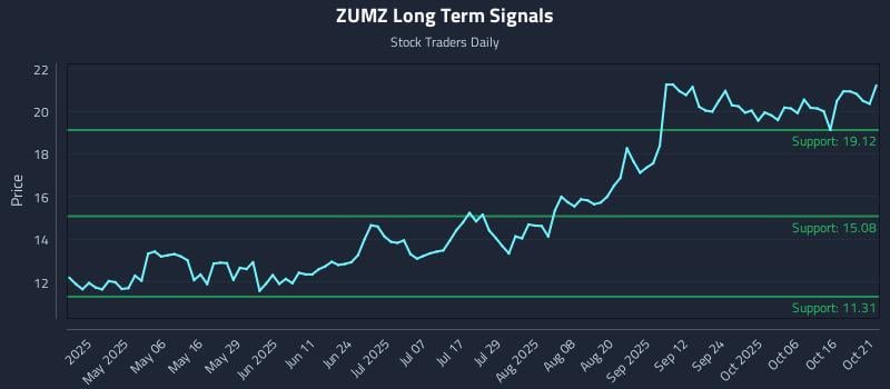 ZUMZ Long Term Analysis for October 21 2025 ZUMZ Long Term Analysis for October 21 2025