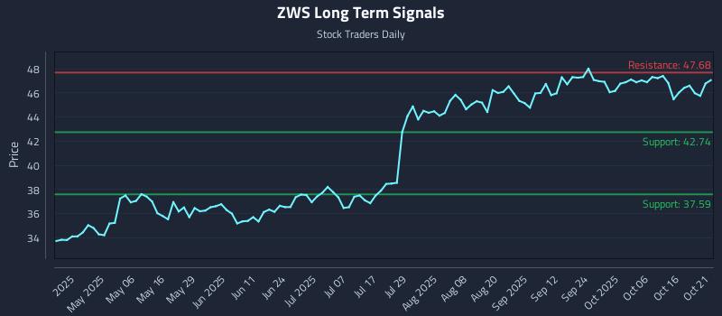 Why (ZWS) Price Action Is Critical for Tactical Trading - Stock