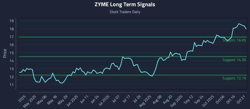 ZYME Long Term Analysis for October 21 2025 ZYME Long Term Analysis for October 21 2025