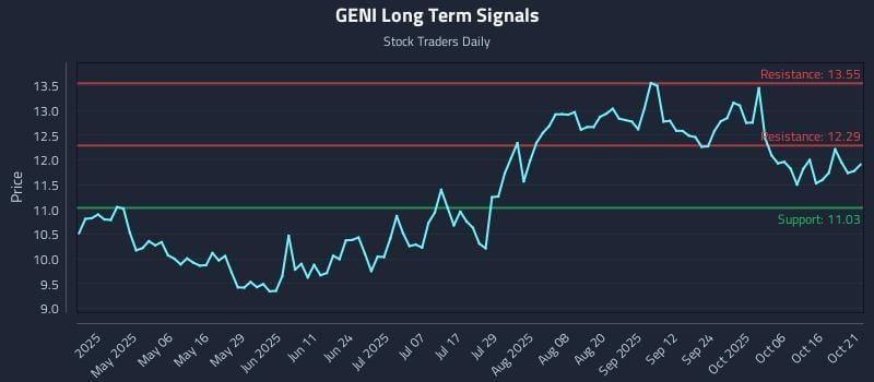 GENI Long Term Analysis for October 21 2025 GENI Long Term Analysis for October 21 2025