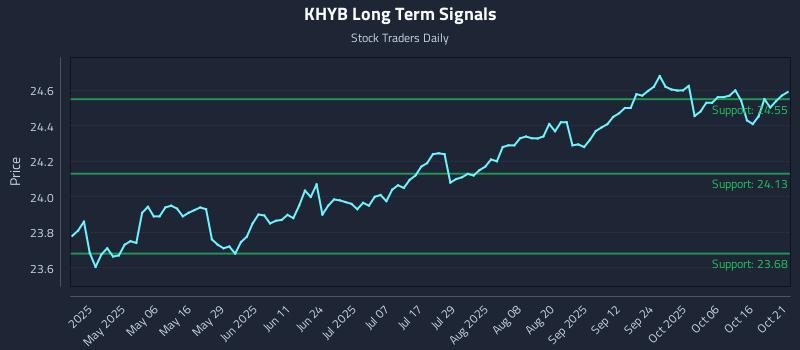 KHYB Long Term Analysis for October 21 2025 KHYB Long Term Analysis for October 21 2025