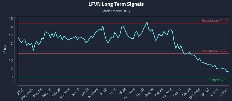 LFVN Long Term Analysis for October 21 2025
