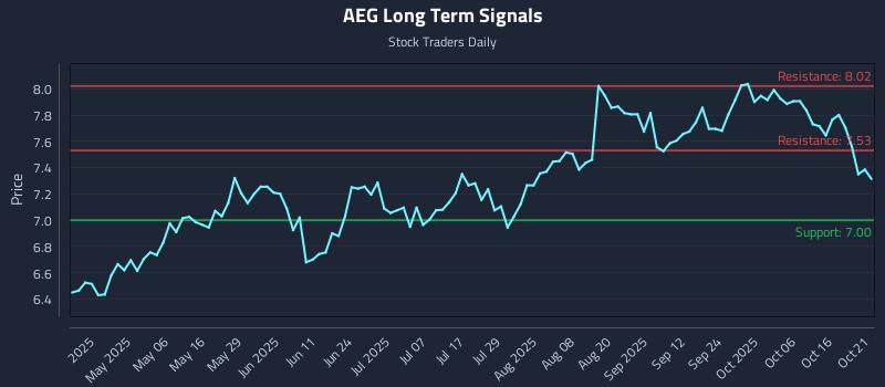 AEG Long Term Analysis for October 21 2025 AEG Long Term Analysis for October 21 2025