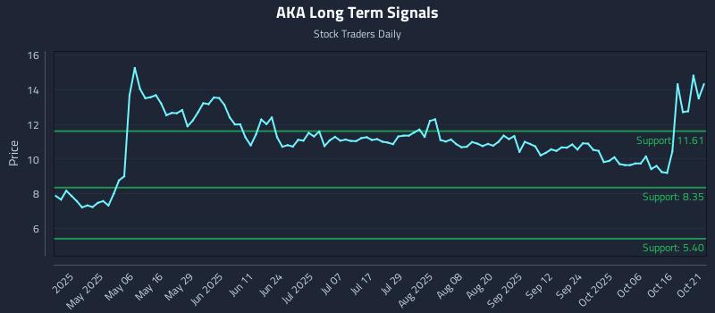 AKA Long Term Analysis for October 21 2025 AKA Long Term Analysis for October 21 2025