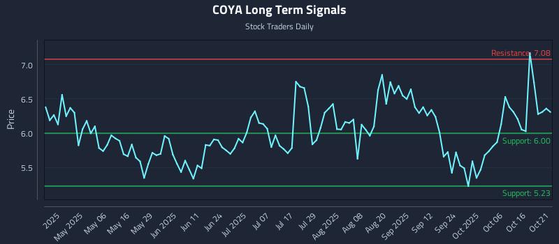 COYA Long Term Analysis for October 21 2025 COYA Long Term Analysis for October 21 2025