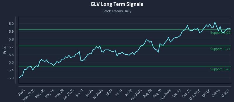 GLV Long Term Analysis for October 21 2025 GLV Long Term Analysis for October 21 2025