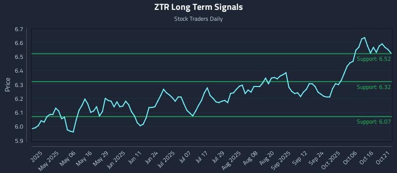 ZTR Long Term Analysis for October 21 2025 ZTR Long Term Analysis for October 21 2025