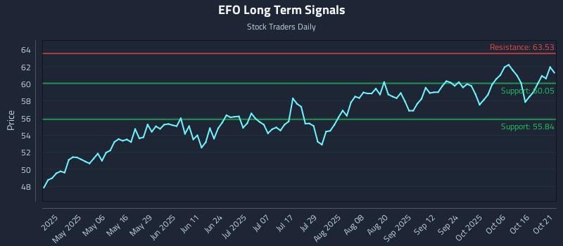 EFO Long Term Analysis for October 21 2025 EFO Long Term Analysis for October 21 2025