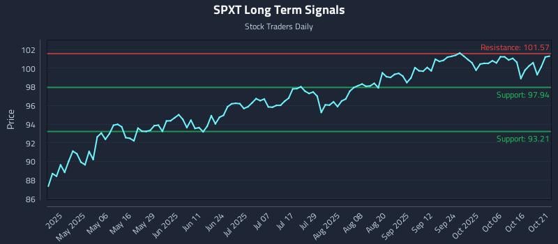 SPXT Long Term Analysis for October 21 2025 SPXT Long Term Analysis for October 21 2025