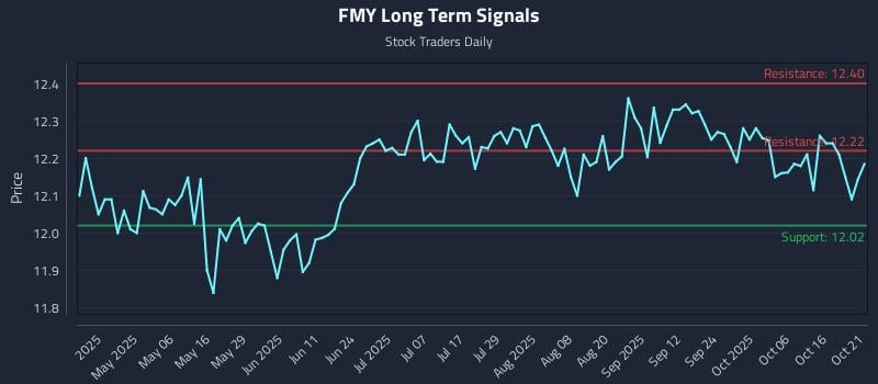 FMY Long Term Analysis for October 21 2025 FMY Long Term Analysis for October 21 2025