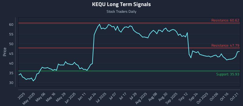 KEQU Long Term Analysis for October 21 2025 KEQU Long Term Analysis for October 21 2025