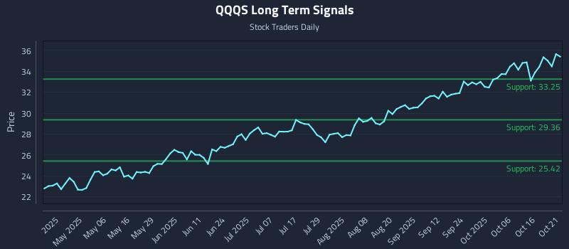 QQQS Long Term Analysis for October 21 2025 QQQS Long Term Analysis for October 21 2025