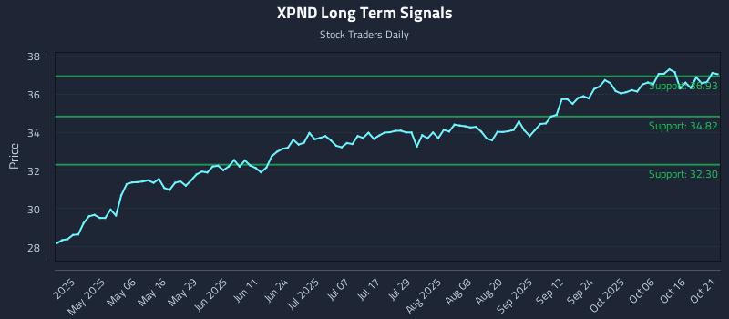 XPND Long Term Analysis for October 21 2025