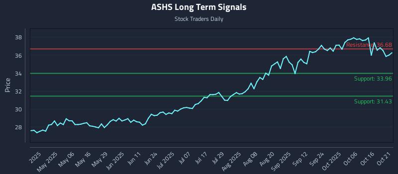 ASHS Long Term Analysis for October 21 2025 ASHS Long Term Analysis for October 21 2025