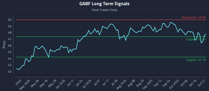 GABF Long Term Analysis for October 21 2025 GABF Long Term Analysis for October 21 2025