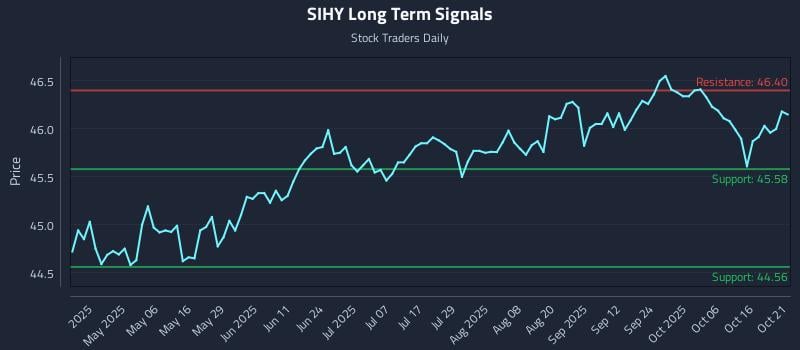 SIHY Long Term Analysis for October 21 2025 SIHY Long Term Analysis for October 21 2025