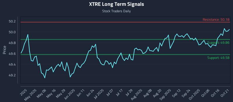 XTRE Long Term Analysis for October 21 2025 XTRE Long Term Analysis for October 21 2025
