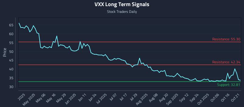 VXX Long Term Analysis for October 21 2025 VXX Long Term Analysis for October 21 2025