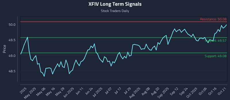 XFIV Long Term Analysis for October 21 2025 XFIV Long Term Analysis for October 21 2025