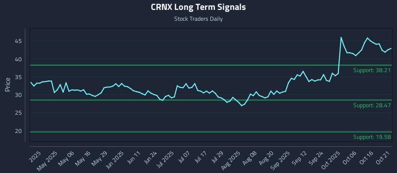 CRNX Long Term Analysis for October 21 2025 CRNX Long Term Analysis for October 21 2025