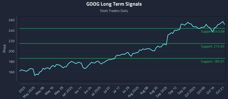 GOOG Long Term Analysis for October 21 2025 GOOG Long Term Analysis for October 21 2025