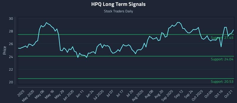 HPQ Long Term Analysis for October 21 2025 HPQ Long Term Analysis for October 21 2025