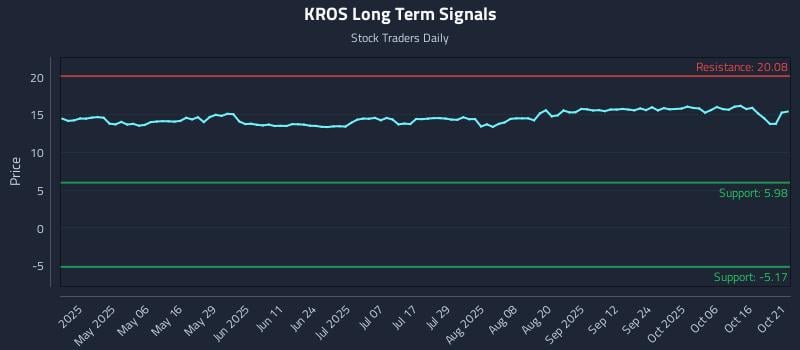 KROS Long Term Analysis for October 21 2025 KROS Long Term Analysis for October 21 2025