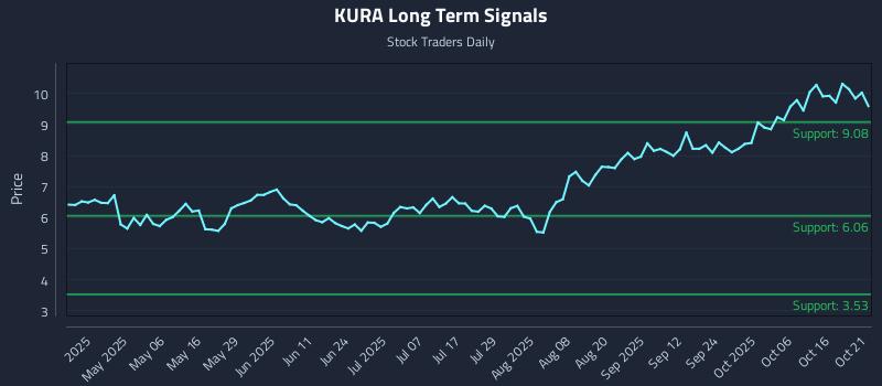 KURA Long Term Analysis for October 21 2025 KURA Long Term Analysis for October 21 2025