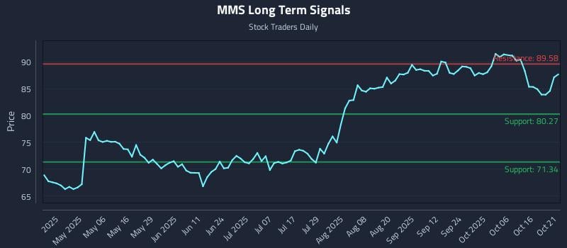MMS Long Term Analysis for October 21 2025 MMS Long Term Analysis for October 21 2025