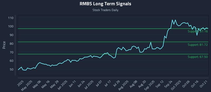 RMBS Long Term Analysis for October 21 2025 RMBS Long Term Analysis for October 21 2025