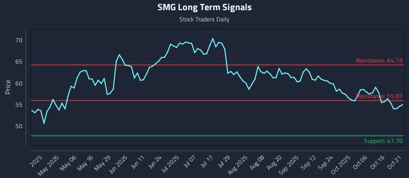 SMG Long Term Analysis for October 21 2025 SMG Long Term Analysis for October 21 2025