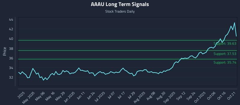 AAAU Long Term Analysis for October 21 2025 AAAU Long Term Analysis for October 21 2025