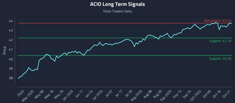 ACIO Long Term Analysis for October 21 2025 ACIO Long Term Analysis for October 21 2025