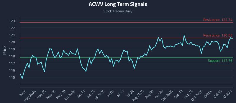 ACWV Long Term Analysis for October 21 2025 ACWV Long Term Analysis for October 21 2025