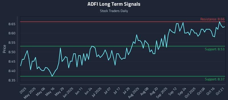 ADFI Long Term Analysis for October 21 2025 ADFI Long Term Analysis for October 21 2025