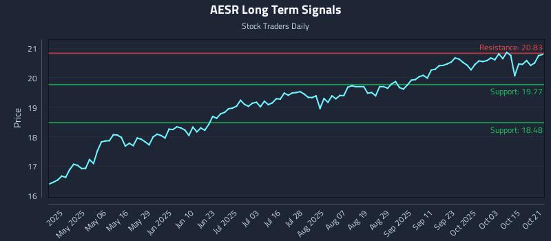 AESR Long Term Analysis for October 21 2025 AESR Long Term Analysis for October 21 2025