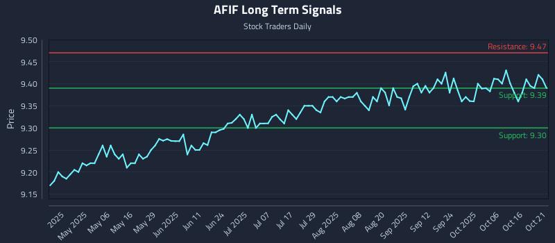 AFIF Long Term Analysis for October 21 2025 AFIF Long Term Analysis for October 21 2025