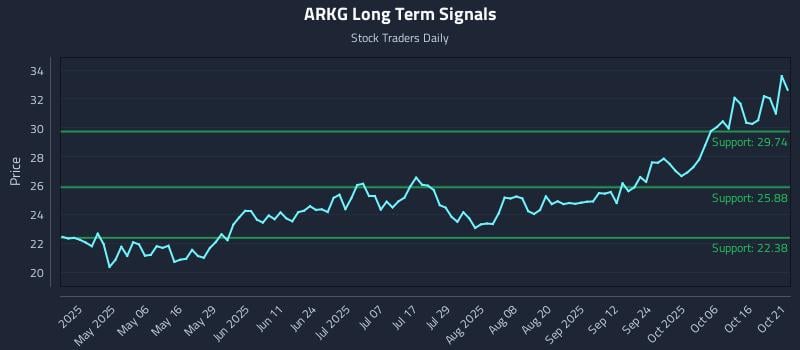 ARKG Long Term Analysis for October 21 2025