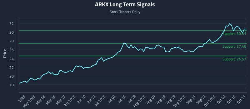 ARKX Long Term Analysis for October 21 2025 ARKX Long Term Analysis for October 21 2025