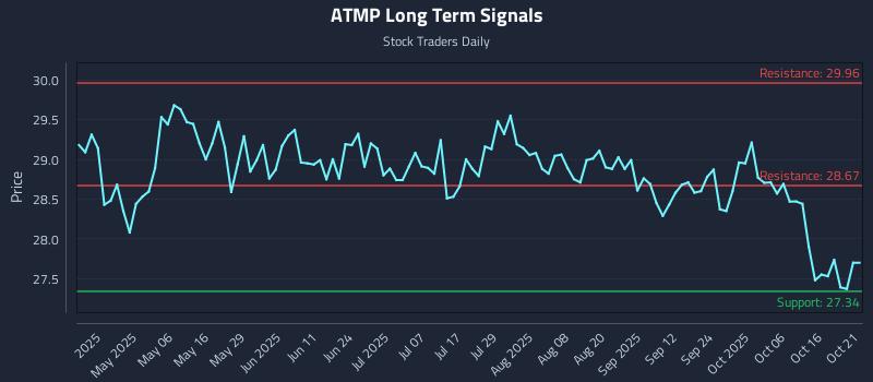 ATMP Long Term Analysis for October 21 2025 ATMP Long Term Analysis for October 21 2025