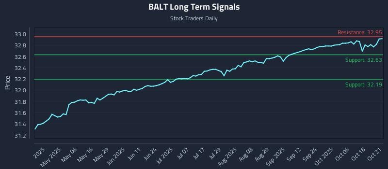 BALT Long Term Analysis for October 21 2025 BALT Long Term Analysis for October 21 2025